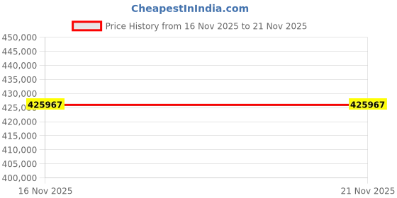 amazon.in Cornea 98 Inches 4K UHD Touch Screen LED TV UltraTouch Display Interactive Flat Panel Monitor 3840x2160 Pixels Latest Android Version Ideal for Office,Institute With K12-Educational Content|8GB 128GB| Price History Graph from 16 Nov 2025 to 21 Nov 2025