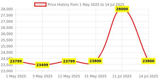 amazon.in Cornea All in one 4K UHD AI Webcam 4X Digital Zoom,118°Ultra-Large Viewing Angle and Non-Distortion Lens with Auto framing,Noise Cancelling Microphones Portable Webcam for Video Conferencing cornea Price History Graph from 1 May 2025 to 14 Jul 2025