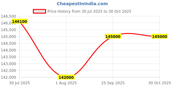 amazon.in Cornea All in One Interactive Smart Board (75"+ Windows I7) Price History Graph from 30 Jul 2025 to 30 Oct 2025