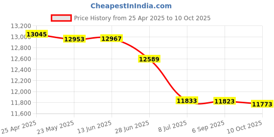 amazon.in Corner Flat Top Filler Color: Blue, Size: 1" H x 15" W x 15" D Price History Graph from 25 Apr 2025 to 10 Oct 2025