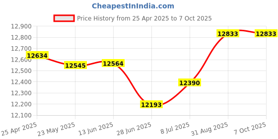amazon.in Corner Flat Top Filler Color: Gray, Size: 1" H x 15" W x 15" D Price History Graph from 25 Apr 2025 to 7 Oct 2025