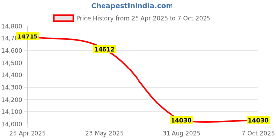 amazon.in Corner Flat Top Filler Color: Gray, Size: 1" H x 18" W x 18" D Price History Graph from 25 Apr 2025 to 7 Oct 2025