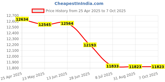 amazon.in Corner Flat Top Filler Color: Tan, Size: 1" H x 15" W x 15" D Price History Graph from 25 Apr 2025 to 7 Oct 2025