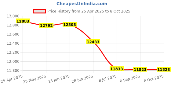 amazon.in Corner Flat Top Filler Size: 1" H x 12" W x 12" D, Color: Blue Price History Graph from 25 Apr 2025 to 7 Oct 2025