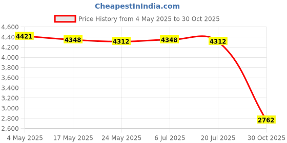 amazon.in Corner Radius Router Template Wardrobe Corner ARC Angle Positioning Template R250 Price History Graph from 4 May 2025 to 30 Oct 2025