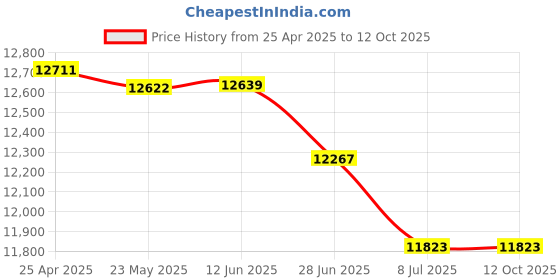 amazon.in Corner Sloping Hood Filler Color: Blue, Size: 1" H x 12" W x 12" D Price History Graph from 25 Apr 2025 to 12 Oct 2025