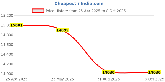 amazon.in Corner Sloping Hood Filler Size: 1" H x 18" W x 18" D, Color: Gray Price History Graph from 25 Apr 2025 to 8 Oct 2025