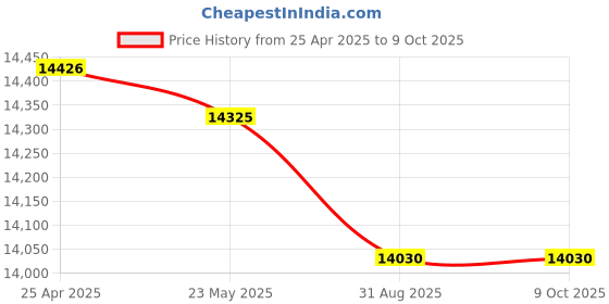 amazon.in Corner Sloping Hood Filler Size: 1" H x 18" W x 18" D, Color: Tan Price History Graph from 25 Apr 2025 to 9 Oct 2025