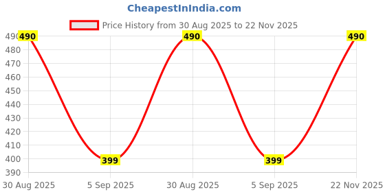 amazon.in Corner Wall Mounted Self-Adhesive Shelf/Storage Organizer for Bathroom and Kitchen (No Drilling-Shelf Adhesive -Multipurpose). Price History Graph from 30 Aug 2025 to 22 Nov 2025