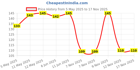 amazon.in Cornitos Coated Green Peas, Wasabi, 150 Gm Price History Graph from 5 May 2025 to 17 Nov 2025