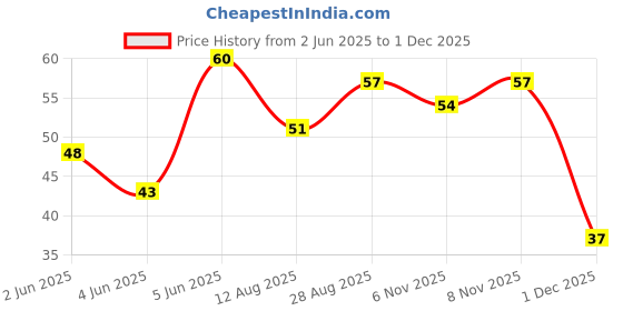 amazon.in Cornitos Nacho Chips Sweet Chili 77 GRAM cornitos Price History Graph from 2 Jun 2025 to 30 Nov 2025