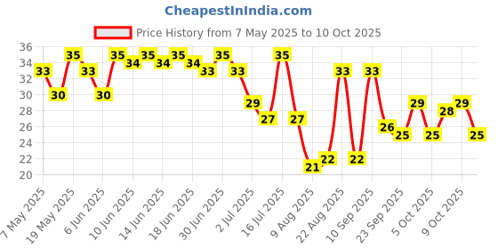 amazon.in Cornitos Nacho Crisps Cheese And Herbs, 55 Gram Price History Graph from 7 May 2025 to 10 Oct 2025
