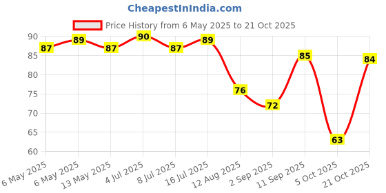 amazon.in Cornitos Nacho Crisps Peri Peri, 150 Gram cornitos Price History Graph from 6 May 2025 to 21 Oct 2025