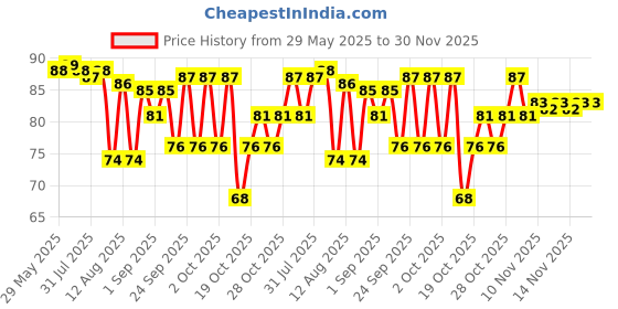 amazon.in Cornitos Nachos Crisps, Cheese and Herbs, 150 Grams Price History Graph from 29 May 2025 to 30 Nov 2025