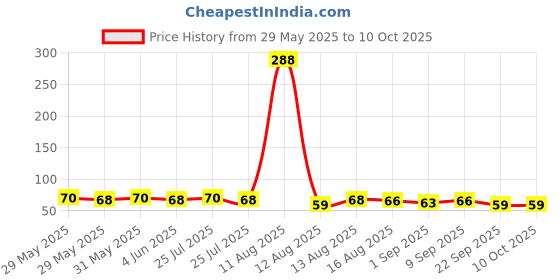 amazon.in Cornitos Nachos with Salsa Combo, 120g Price History Graph from 29 May 2025 to 10 Oct 2025
