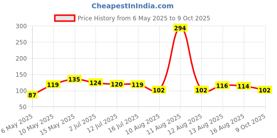 amazon.in Cornitos Nachos With Salsa Combo, 215 Gram, Enjoy 3 Flavours Of Nachos: Sizzlin Jalapeno, Tikka Masala, And Cheese Price History Graph from 6 May 2025 to 9 Oct 2025