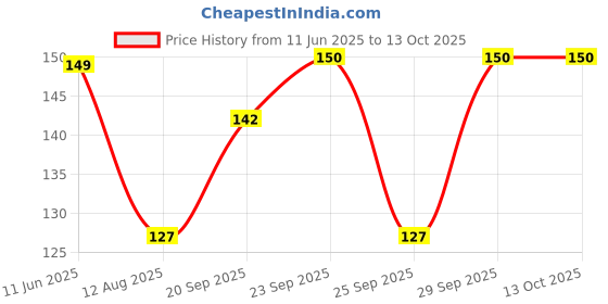 amazon.in Cornitos Party Mix Snacks, 180g/200g Price History Graph from 11 Jun 2025 to 12 Oct 2025