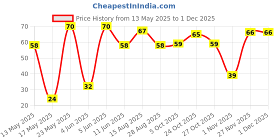 amazon.in Cornitos Peri Nachos and Salsa Dip Tray, 70/75 g (Weight May Vary) cornitos Price History Graph from 13 May 2025 to 1 Dec 2025