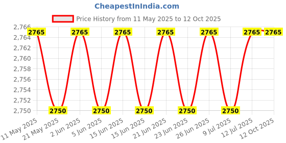 amazon.in cornucopia brands Cornucopia Pool Ladder Escutcheon Plates (4-Pack, Stainless Steel); for Swimming Pool or Spa Handrail cornucopia brands Price History Graph from 11 May 2025 to 12 Oct 2025