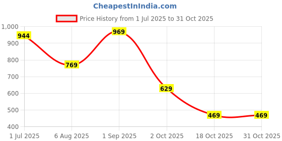 amazon.in united colors of benetton Coronet Unisex Casual Backpack united colors of benetton Price History Graph from 1 Jul 2025 to 30 Oct 2025