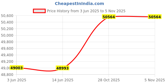 amazon.in Corp Black Box Mini CAT5 Extender - 1 x 1 - UXGA VGA - 500ft AC504A Price History Graph from 3 Jun 2025 to 5 Nov 2025