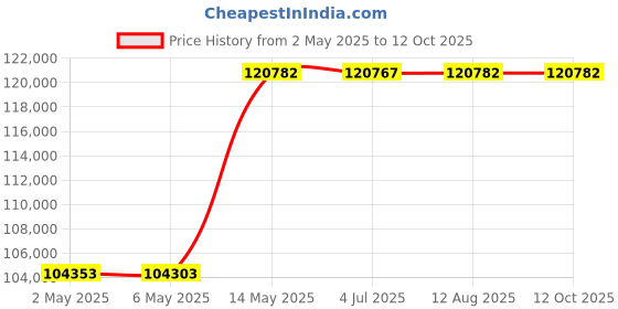 amazon.in Corp. DV220FX5 Dual Deck DVD and VHS Player Price History Graph from 2 May 2025 to 12 Oct 2025