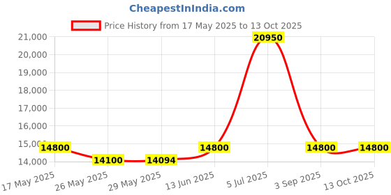 amazon.in Corrosion Technologies 75643 Rust Reconverter LT 1 Quart Price History Graph from 17 May 2025 to 13 Oct 2025
