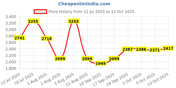 amazon.in vip Corsa Check-in 66 Cm (Medium) 8 Wheels Trolley Bags for Travel, Hard Case Lightweight Bag with Combination Lock, Tough Suitcase for Travel (Black) vip Price History Graph from 12 Jul 2025 to 13 Oct 2025