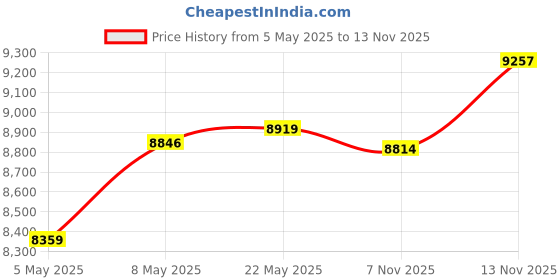 amazon.in CORSAIR 3500X Tempered Glass Mid-Tower PC Case Call of Duty Black OPS 6 Edition – Reverse Connection Motherboard Compatible – Fits up to 10x 120mm Fans – Up to 2X 360mm Radiators corsair Price History Graph from 5 May 2025 to 13 Nov 2025