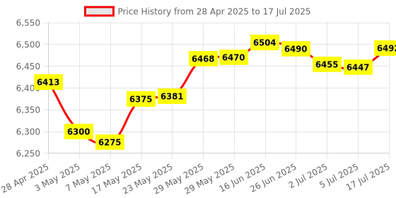 amazon.in CORSAIR 8GB Vengeance LPX DDR4 PC4-19200 2400MHz Desktop Memory - Red Price History Graph from 28 Apr 2025 to 17 Jul 2025