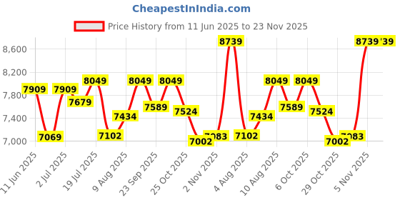 amazon.in Corsair Alloy Steel 3000D Airflow Mid-Tower Pc Case-White-2X Sp120 Elite Fans-Four-Slot Gpu Support Fits Up to 8X 120Mm Fans-High-Airflow Design Price History Graph from 11 Jun 2025 to 22 Nov 2025