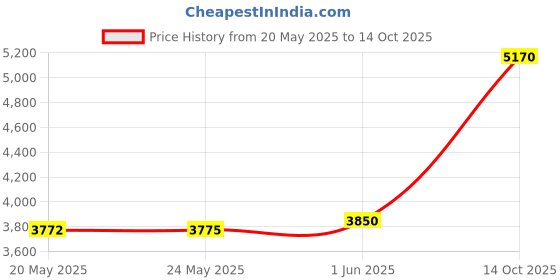 amazon.in Corsair CMV4GX3M1A1600C11 1600MHz 4GB DDR3 Memory Module Price History Graph from 20 May 2025 to 14 Oct 2025