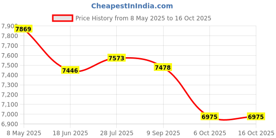 amazon.in Corsair CMV8GX3M1A1600C11 8GB Memory Price History Graph from 8 May 2025 to 16 Oct 2025