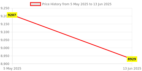 amazon.in Corsair CMZ8GX3M1A1600C9 Vengeance 8GB Dual Channel DDR3 Memory Kit Price History Graph from 5 May 2025 to 13 Jun 2025
