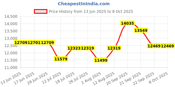 amazon.in CORSAIR Dominator Platinum RGB DDR5 RAM 32GB (2x16GB) 6000MHz CL36 Intel XMP iCUE Compatible Computer Memory - Black (CMT32GX5M2E6000C36) Price History Graph from 13 Jun 2025 to 7 Oct 2025
