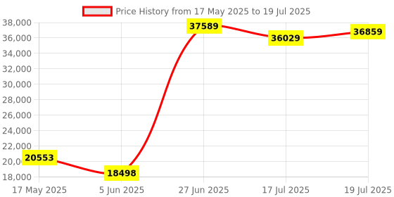 amazon.in CORSAIR Dominator Platinum RGB DDR5 RAM 64GB (4x16GB) 6400MHz CL32 Intel XMP iCUE Compatible Computer Memory - Black (CMT64GX5M4B6400C32) Price History Graph from 17 May 2025 to 17 Jul 2025