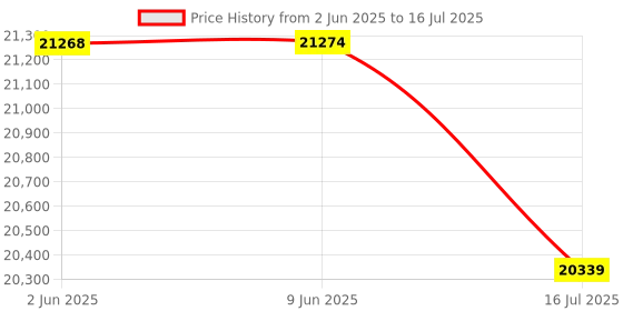 amazon.in CORSAIR Dominator Titanium RGB DDR5 RAM 32GB (2x16GB) DDR5 7200MHz CL34 Intel XMP iCUE Compatible Computer Memory - Black (CMP32GX5M2X7200C34) corsair Price History Graph from 2 Jun 2025 to 16 Jul 2025