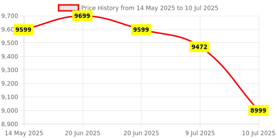 amazon.in Corsair EX100U 1TBT Portable External SSD, Moves File Upto 20GBPS, Read Write Speed Upto 1600 mbps, 3 yrs Warranty, Sleek & Highly Portable Design corsair Price History Graph from 14 May 2025 to 10 Jul 2025