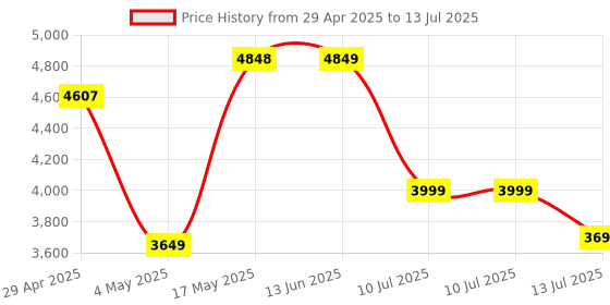 amazon.in Corsair Harpoon Wireless RGB Lightweight FPS/MOBA Gaming Mouse – 10,000 DPI – 6 Programmable Buttons – Low-Latency Bluetooth – iCUE Compatible – PC, Mac, PS5, PS4, Xbox – Black Price History Graph from 29 Apr 2025 to 13 Jul 2025