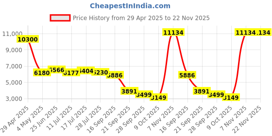 amazon.in Corsair HS55 Wireless CORE Lightweight Gaming Headset – Omni-Directional Microphone – Neodymium Drivers – Up to 50 ft Range – iCUE Compatible – PC, PS5, PS4, Nintendo Switch – Carbon Price History Graph from 29 Apr 2025 to 22 Nov 2025