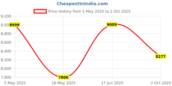 amazon.in Corsair HS55 Wireless Gaming Headset, Carbon, Low-Latency 2.4Ghz Wireless or Bluetooth, Dolby Audio 7.1 Surround Sound on PC and Mac, Omni-Directional Microphone with Flip-to-Mute Function Price History Graph from 5 May 2025 to 2 Oct 2025