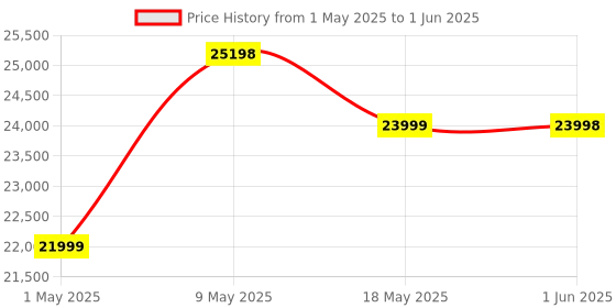 amazon.in Corsair K100 RGB Optical-Mechanical Gaming Keyboard - Midnight Gold Opx RGB Opticalmechanical Keyswitches - Axon Hyper-Processing Technology for 8X Faster Throughput - 44-Zone RGB Lightedge, USB-C Price History Graph from 1 May 2025 to 1 Jun 2025