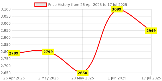 amazon.in Corsair K55 CORE RGB Gaming Keyboard,Dynamic RGB Backlit Keys,Dust & Spill-Resistant,Six Customizable Macro Keys,Elgato Stream Deck Software Integration,Dedicated Media Keys corsair Price History Graph from 26 Apr 2025 to 17 Jul 2025