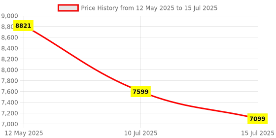 amazon.in Corsair K70 CORE TKL RGB Mechanical Gaming Cable Keyboard MLX Red v2 Linear Switches - Sound Dampening - Rotary Dial - Aluminum Top Plate - Onboard Storage corsair Price History Graph from 12 May 2025 to 15 Jul 2025