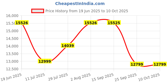 amazon.in Corsair K70 RGB PRO Mechanical Gaming Keyboard, Backlit RGB LED, Cherry MX Speed Silver Keyswitches, Black Price History Graph from 19 Jun 2025 to 10 Oct 2025