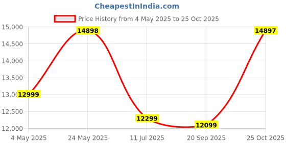 amazon.in Corsair K70 RGB PRO Mechanical Wired Gaming Keyboard – Cherry MX Brown Tactile Switches – PBT Double-Shot Keycaps – iCUE Compatible – QWERTY UK – PC, Mac, Xbox – Black Price History Graph from 4 May 2025 to 25 Oct 2025