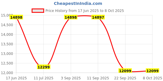 amazon.in Corsair K70 RGB PRO Wired Mechanical Gaming Keyboard (Cherry MX RGB Red Switches: Linear and Fast, 8,000Hz Hyper-Polling, PBT Double-Shot PRO Keycaps, Soft-Touch Palm Rest) QWERTY, NA - Black corsair Price History Graph from 17 Jun 2025 to 7 Oct 2025