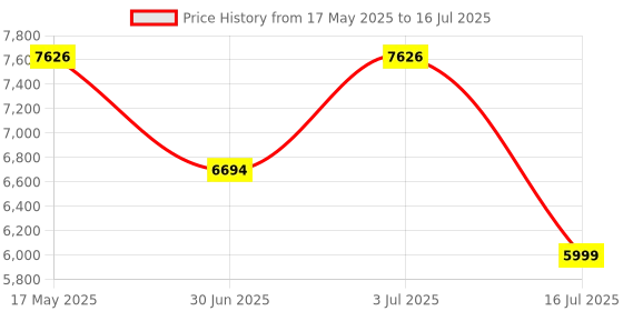 amazon.in Corsair Katar Elite Wireless Gaming Mouse - Ultra Lightweight, Marksman 26,000 DPI Optical Sensor, Sub-1ms Slipstream Wireless Connection, Up to 110 Hours of Rechargeable Battery Life - Black corsair Price History Graph from 17 May 2025 to 16 Jul 2025