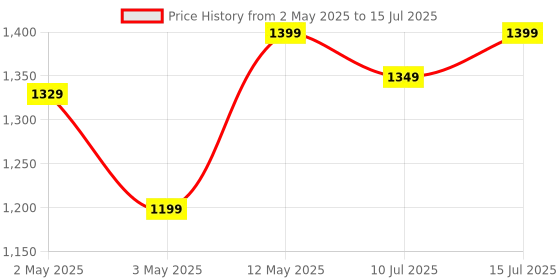 amazon.in Corsair KATAR PRO Ultra-Light Gaming Mouse - FPS/MOBA Mouse, Symmetric Shape, 12,400 DPI Optical Sensor, 6 Programmable Buttons, Plug-and-Play, RGB Backlighting, for Claw and Fingertip Grips - Black corsair Price History Graph from 2 May 2025 to 15 Jul 2025