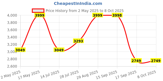 amazon.in Corsair Katar Pro Wireless, Lightweight FPS/MOBA Bluetooth, Wi-Fi Gaming Mouse with Slipstream Technology, Compact Symmetric Shape, 10000 DPI (Black) Price History Graph from 2 May 2025 to 8 Oct 2025